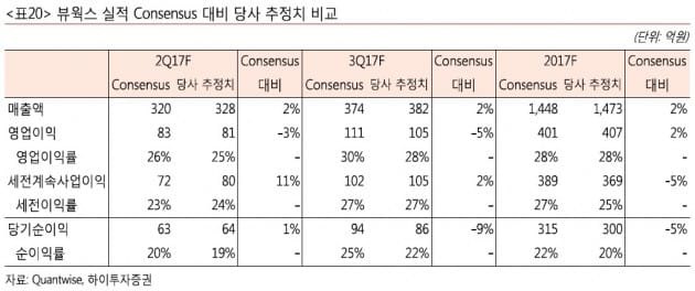 "뷰웍스, 2분기 실적 기대치 부합 전망"-하이