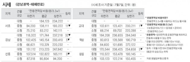 [7/10] 주간 오피스 시세 및 추천 임대 물건