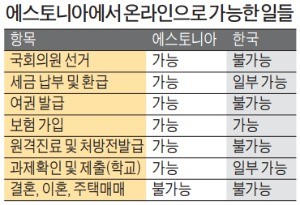 결혼·이혼·주택매매 빼곤 온라인으로 다 해결…"여기는 e-스토니아"