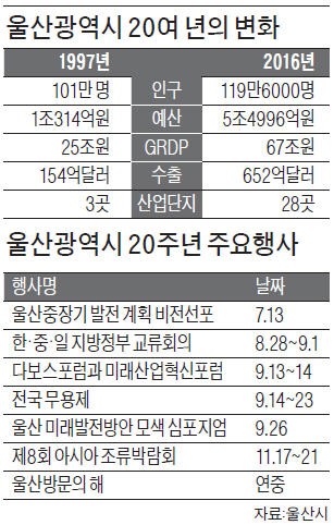 김기현 울산시장 "산업수도 위상, IT·BT로 되찾겠다"