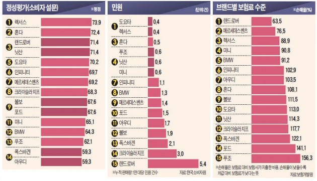 AS 빠르고 불만 적은 혼다·닛산 '약진'…보험료 비싼 푸조 '최하위'