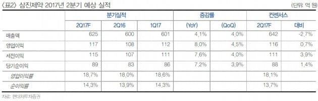 "삼진제약, 2분기 시장 기대치 부합 전망"-현대차