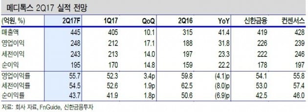 메디톡스, 2분기 기대치 웃돌 것…목표가↑-신한