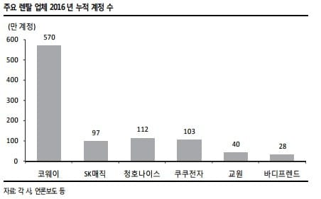 "쿠쿠전자, 렌탈 사업 고성장…지금이 매수 기회"-SK