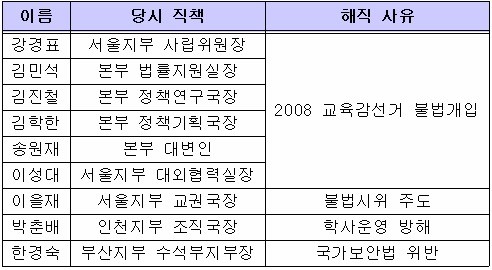 <표>전교조의 해직 교원 조합원 9명