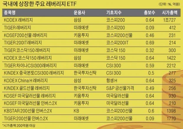 레버리지 ETF는 '방향성'을 먹고 자란다