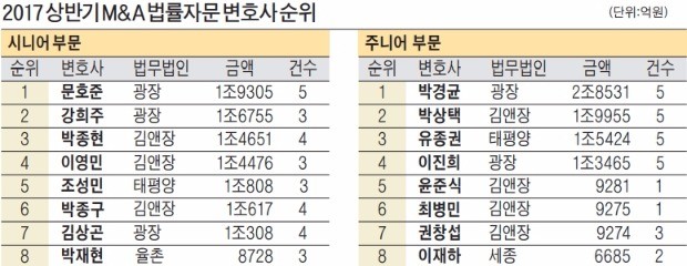 [Law&Biz] 기업 M&A '광장 파워' 막강…시니어 문호준  주니어 박경균 1위