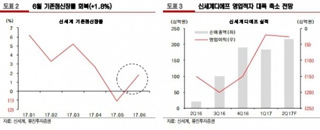 "신세계, 실적 개선 기대…목표가↑"-유진