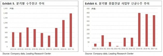 웰크론한텍, 대규모 수주로 성장 시작…목표가 4500원-리딩