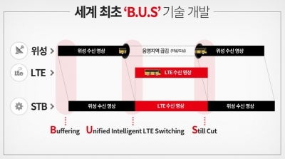 "버스에서 터널 지나가도 끊김 없이 위성TV 보세요"