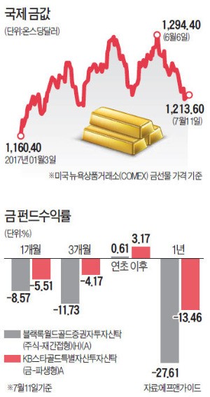 떨어지는 금값…금펀드 살까 말까