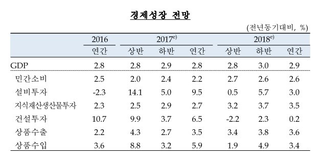 한은, 올해 경제성장률 전망치 '2.8%' 상향…"투자·소비 개선"