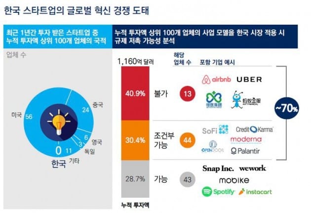 [현장+] "글로벌 경쟁 뒤쳐진 韓 스타트업, 규제 완화 시급"