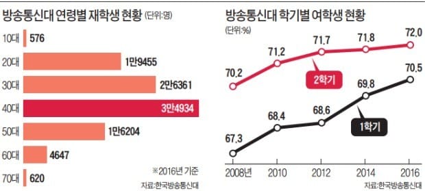 [한경BIZ School] 경단녀 탈출 위한 취업·창업의 사다리…방송통신대학은 지금 '여성시대'