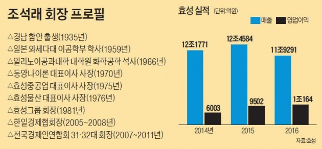 효성 입사 51년…박수칠 때 떠나는 조석래