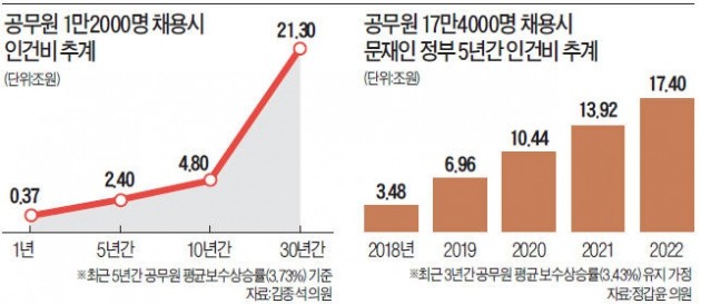 '공무원 증원 예산' 80억 vs 21조…여야, 팽팽한 '추경 수싸움'