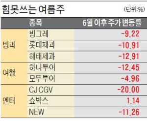 '더위 먹은' 여름철 수혜주…빙그레·CJ CGV·하나투어 등 주가 고전