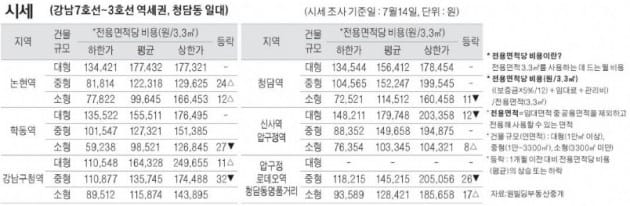 [7/17] 주간 오피스 시세 및 추천 임대 물건