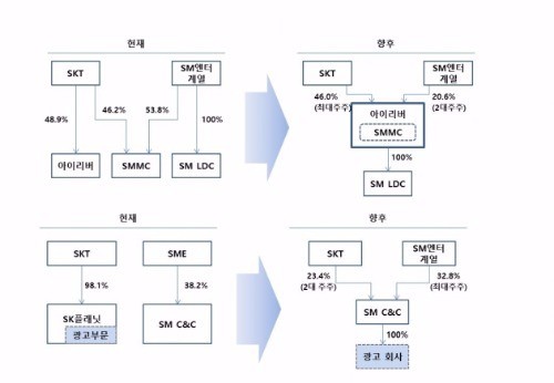 주요 지분 구조 변화.