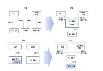 SM엔터·SKT, 전략적 제휴 및 상호 출자…SM C&C, SK플래닛 광고사업 인수