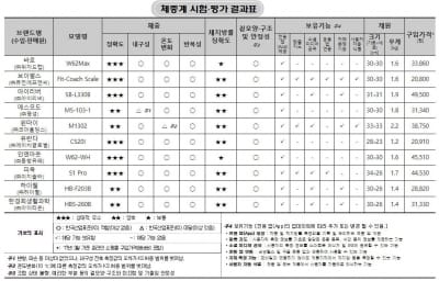 체중계 체지방 측정, 잴 때마다 달랐던 진짜 이유