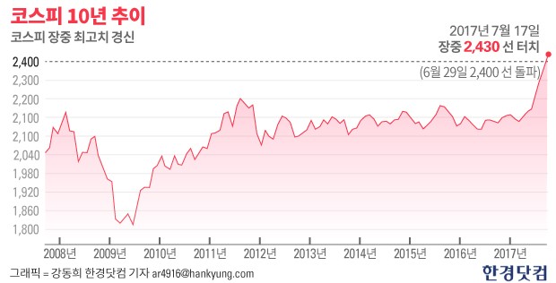 코스피, 사상 최고치 '행진'…장중 2430선 돌파