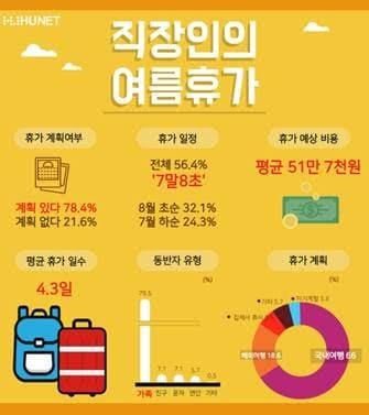 직장인 5명 중 1명, 여름 휴가 못간다…"경제적 여유없고 업무 많아"