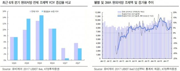 "제약, 6월 원외처방 감소…실적시즌 보수적 접근"-KTB