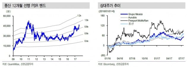 [종목플러스]풍산, 6년 만에 최고가…"하반기도 기대"