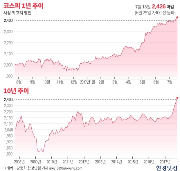 코스피, 나흘 연속 사상 최고치 '행진'…코스닥 660선 회복