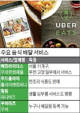 택시사업 막힌 우버, 음식 배달로 한국 '노크'
