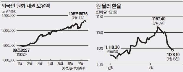 원화 강세에 베팅…환차익 노린 투자 수요 몰렸다