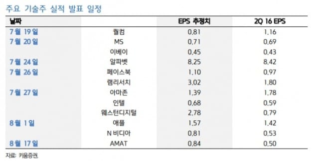 "미국 'FANG', 실적 시즌 거치며 버블 논란 완화될 듯"-키움