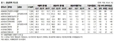 이익증가율·기관 수급 개선 중소형주 9選-미래에셋대우