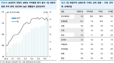 2Q 실적 추정치 상향이 주가에 덜 반영된 업종은?-유안타