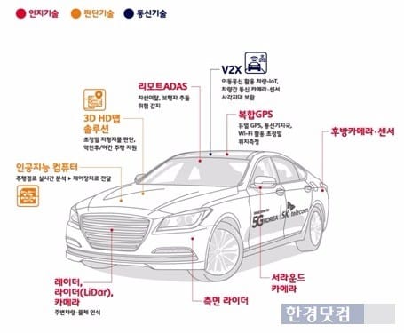 SK텔레콤이 자율주행차에 적용하고 있는 기술들. / 사진=SK텔레콤 제공