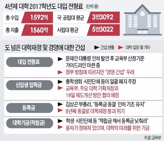 [분석+] '원가 공개' 덫에 빠진 대학들