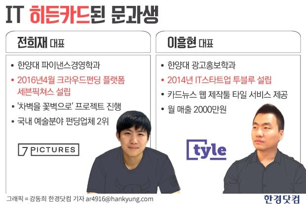 [ IT로 문송시대 깬다]②뜬구름 잡던 문과생, IT '히든카드'로 성장