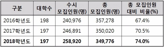 <표>2016~2018학년도 대입 수시모집 인원 및 비율 / 출처=대교협 제공