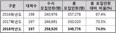 올해 대입 수시비중 74% '역대 최고'…학종 선발도 늘어