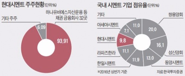 롤러코스터 탄 현대시멘트…매각 약발 끝?