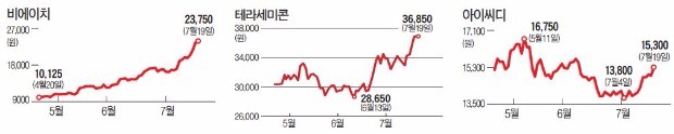 OLED 호황에 장비·부품주들 잘 나가네