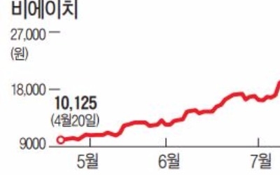 OLED 호황에 장비·부품주들 잘 나가네