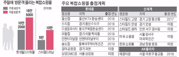 스타필드하남·롯데월드타워도 월 2회 문 닫아야