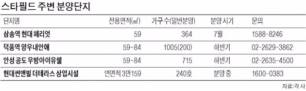 하남·고양에 '스타필드 효과'