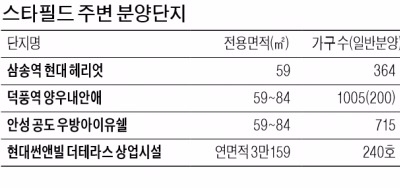 하남·고양에 '스타필드 효과'