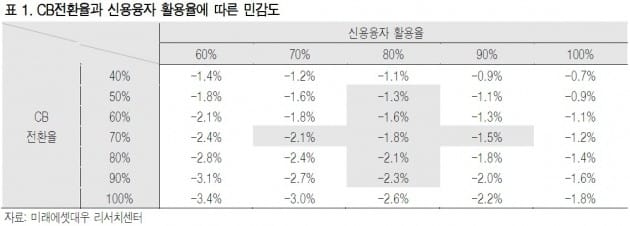 "키움증권, 목표가↑…CB 영향 미미"-미래에셋대우