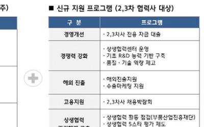 현대·기아차, 2·3차 협력사 직접 지원한다…'상생협력 5대 전략' 제시