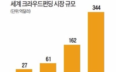  올해 상반기 펀딩 143건…성공률 64% 120억 조달