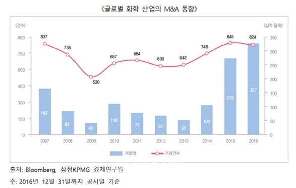 '글로벌 화학산업 M&amp;A 급증' 눈여겨 봐야 할 종목은?